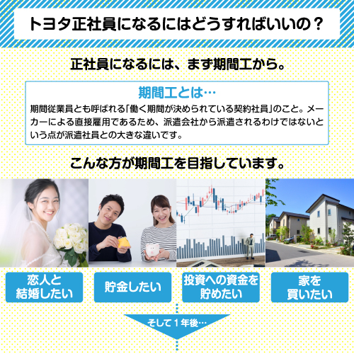 正社員になるには、まず期間工から。